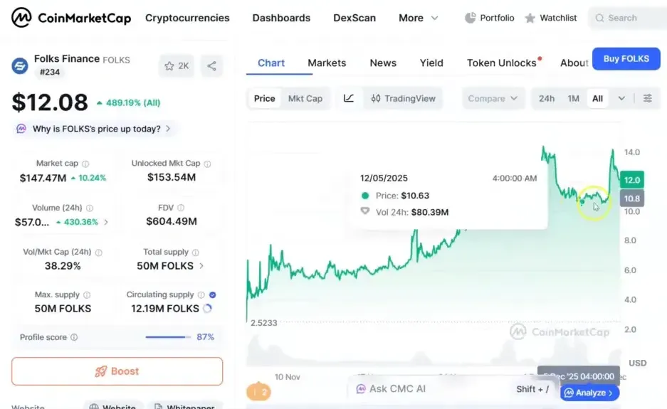 CoinMarketCap page showing Folks Finance price $12.08, market cap and the price chart