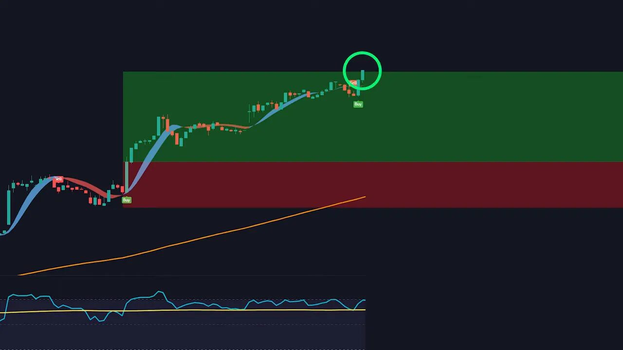 TradingView chart showing buy label, green profit zone and red stop zone, 200 EMA and RSI, with the price candle circled at a target.
