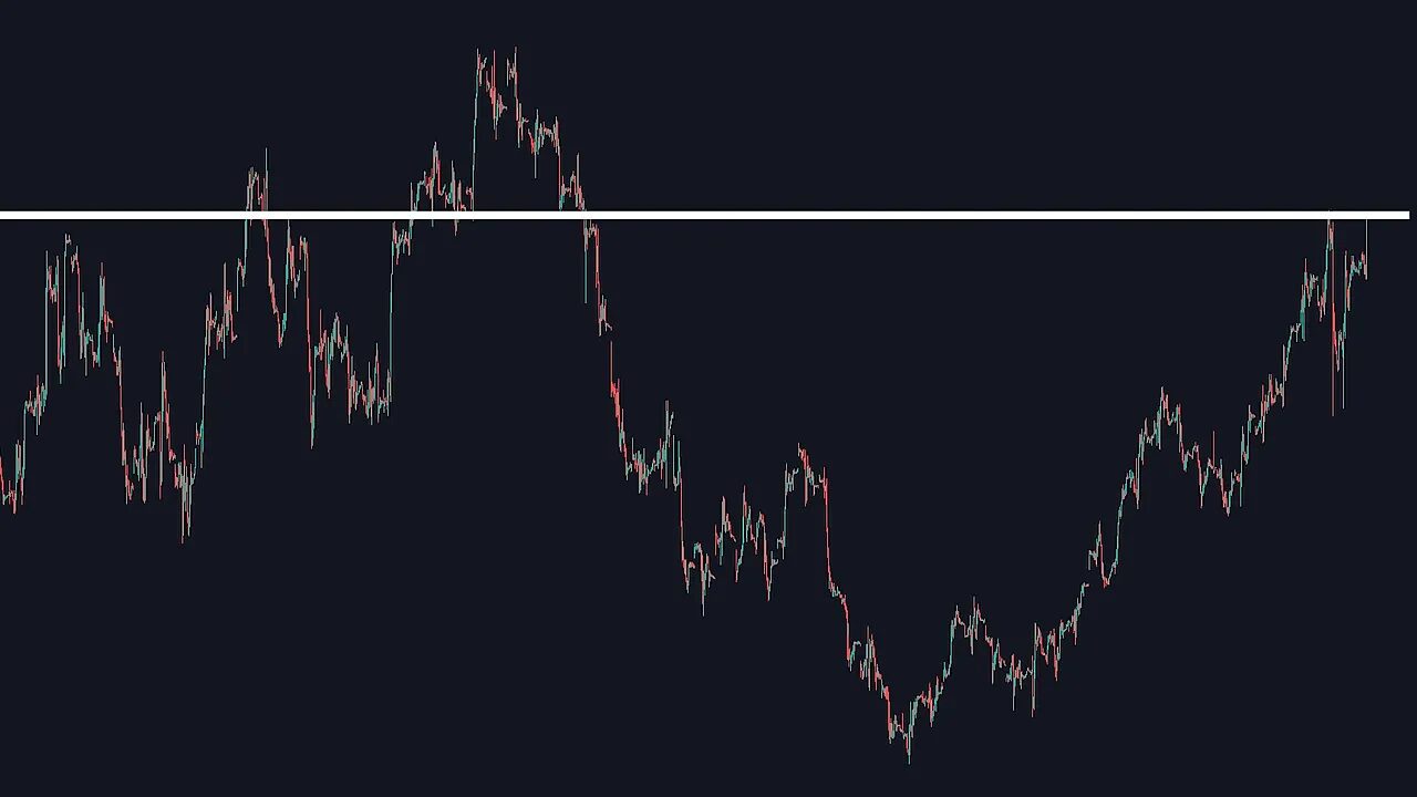 Candlestick chart showing a clear horizontal resistance line across recent highs