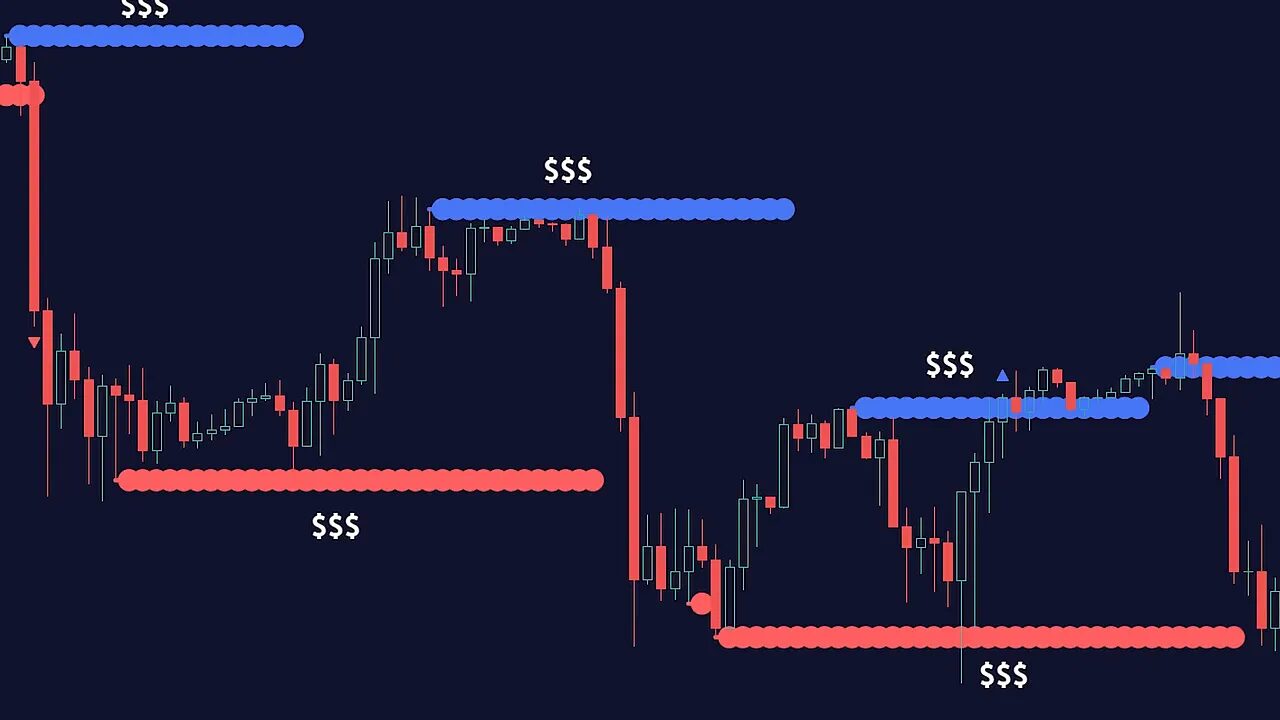 Candlestick price chart with blue resistance bands and red support bands marked and $$$ labels indicating liquidity zones.