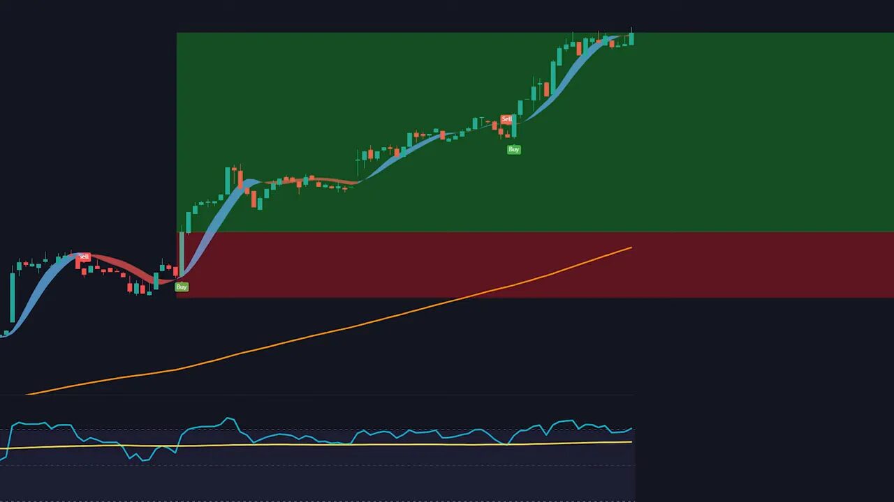 TradingView live example showing a 'Buy' label, green profit zone, orange 200-period EMA below price and the RSI panel with the RSI line crossing its moving average.