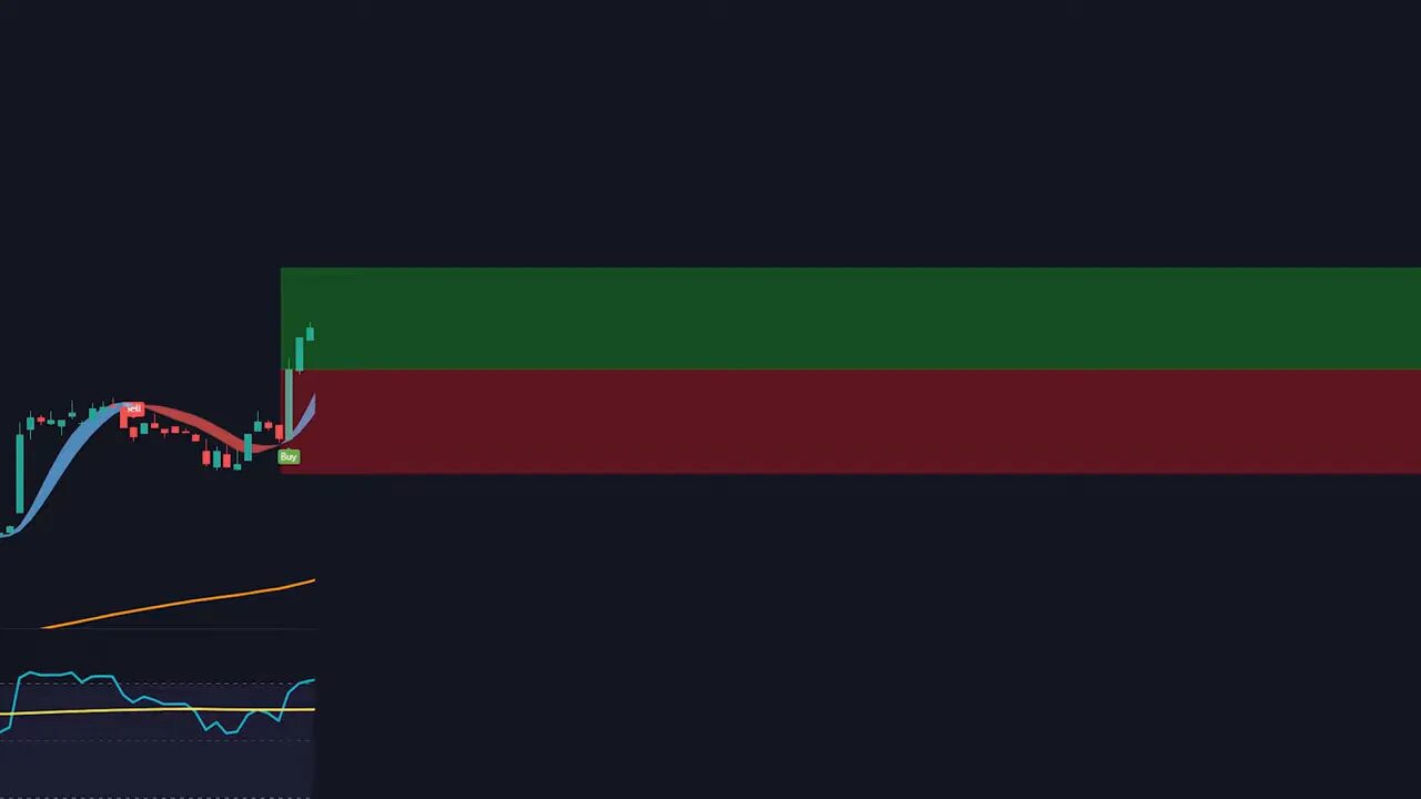 TradingView chart showing a 'Buy' label, orange 200 EMA, RSI panel and green/red target and stop zones