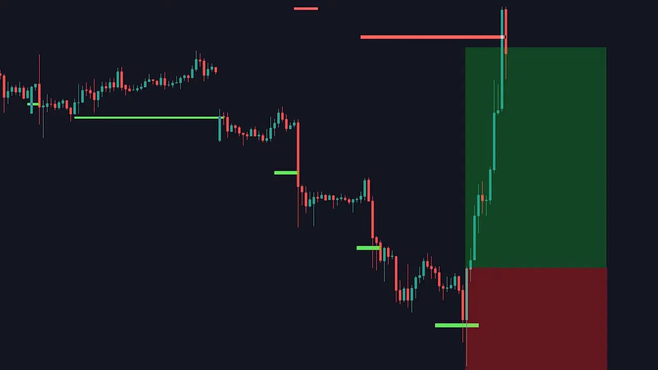 candlestick chart showing price testing a green order block followed by a strong bullish move and a risk-reward target box