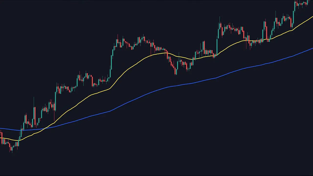 clear candlestick chart with yellow and blue moving average lines showing alignment