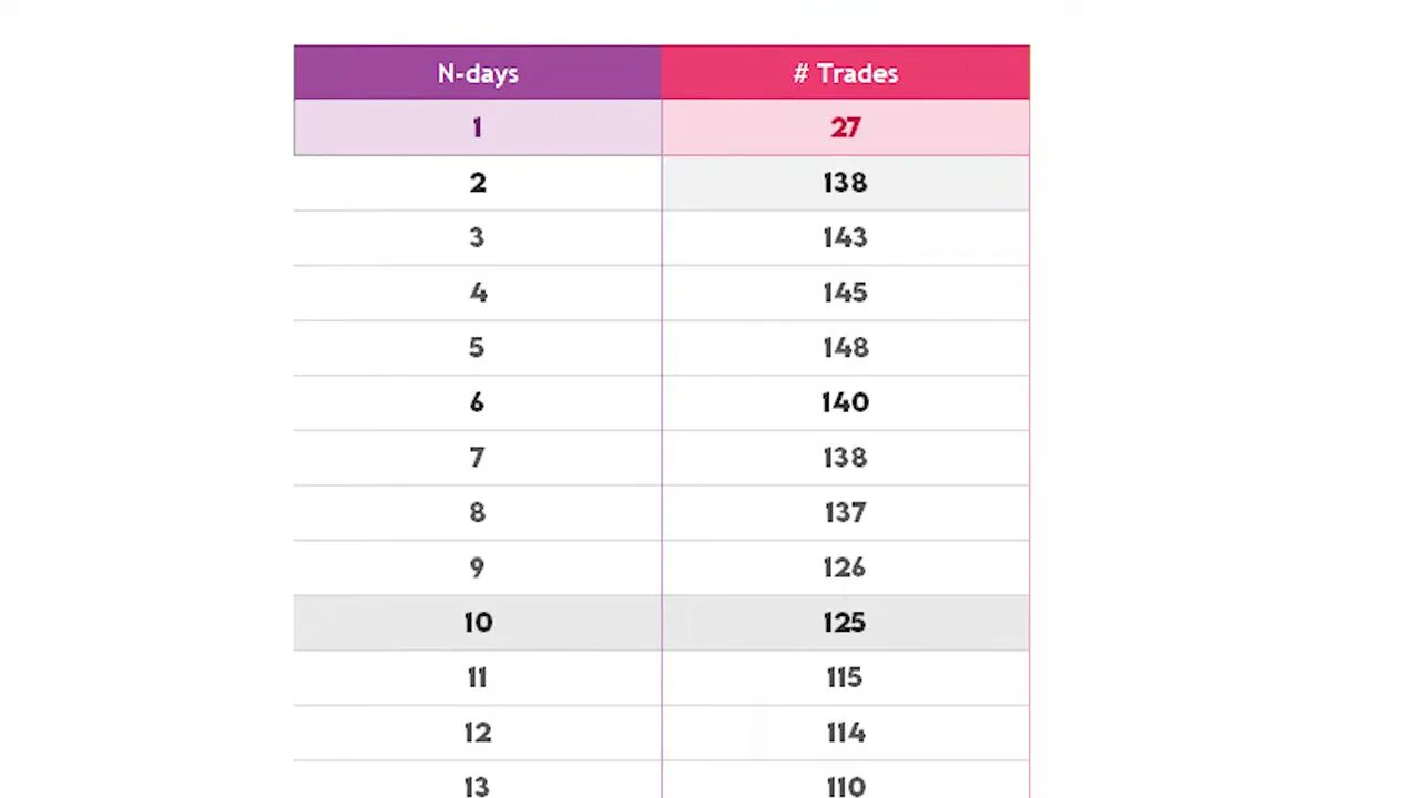 Close-up table of N-days vs number of trades with clear numbers (1 → 27, 2 → 138, etc.)