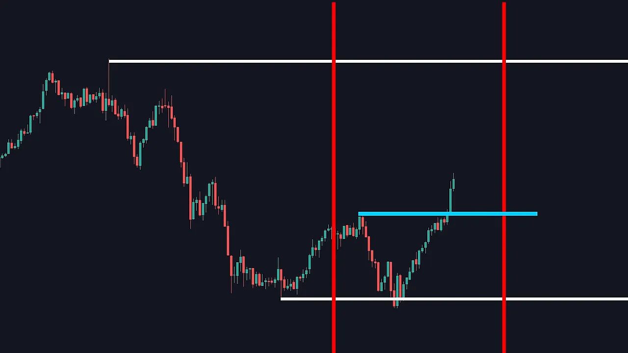one minute candlestick chart with red session markers and a blue horizontal liquidity line showing a breakout above the pivot