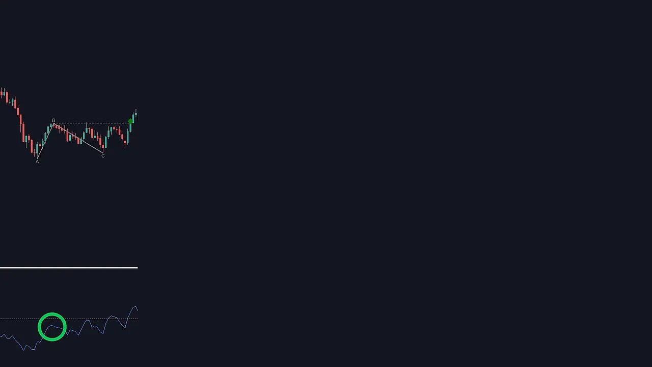 Trading chart showing the ABC price swings with an RSI panel below; the RSI peak is circled and sits above the 50 midline