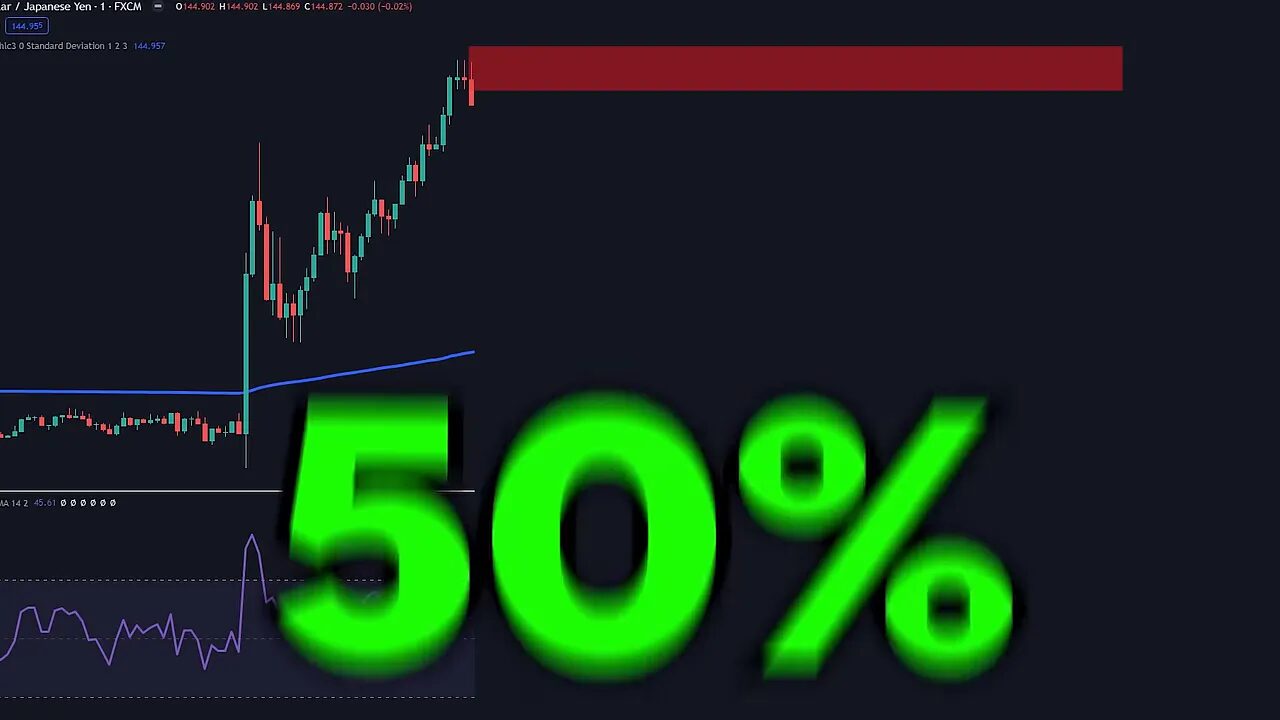 Price chart with RSI and a bold 50% overlay indicating the RSI midline