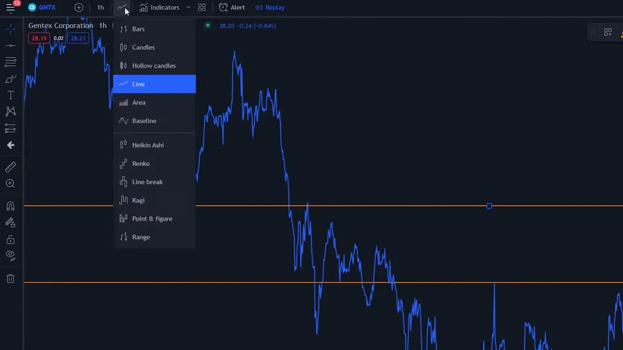 charting platform showing 'Line' option selected with a blue line price chart and orange horizontal levels