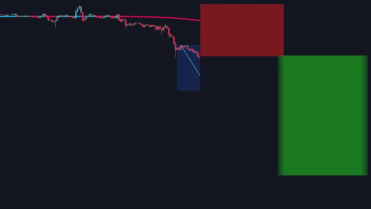 chart showing a downward projection with a red stop-loss box above and a green take-profit box to the right
