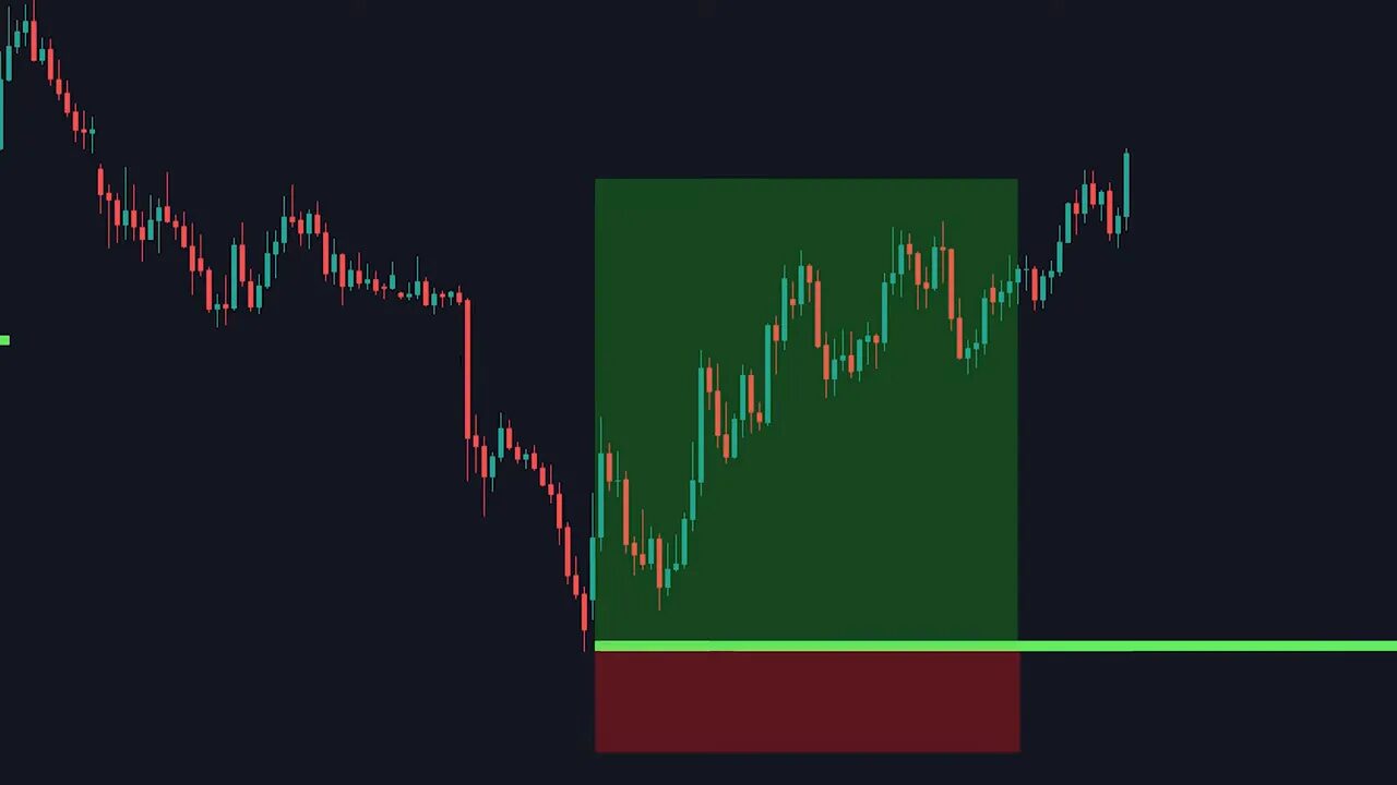 Chart of a successful long trade: price respected the green order block, red stop box below, and green target area filled as price moved up