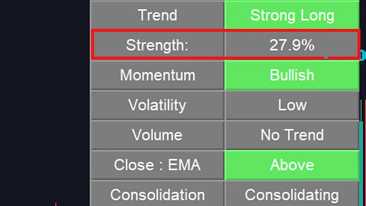 Close-up trend table highlighting the 'Strength' percentage (27.9%), momentum and volatility readouts