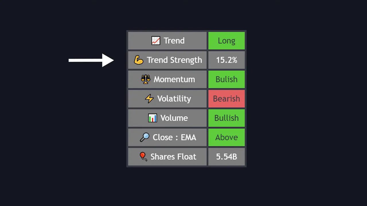 Centralized trading indicator trend table with an arrow pointing to it showing Trend=Long, trend strength, momentum, volatility, volume, close: EMA and shares float