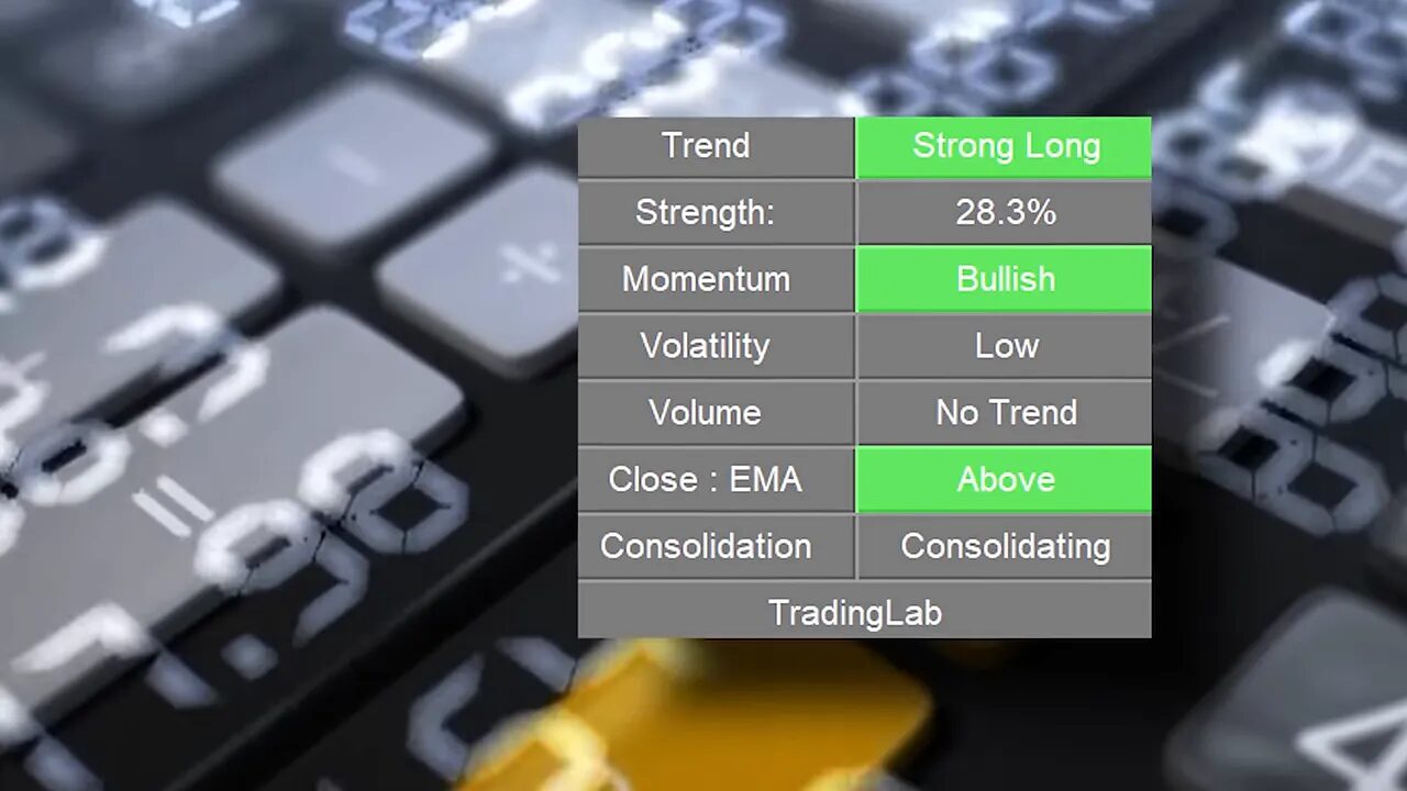 Clear trend table widget showing 'Strong Long', '28.3%', 'Above' and 'Consolidating' on a grey panel