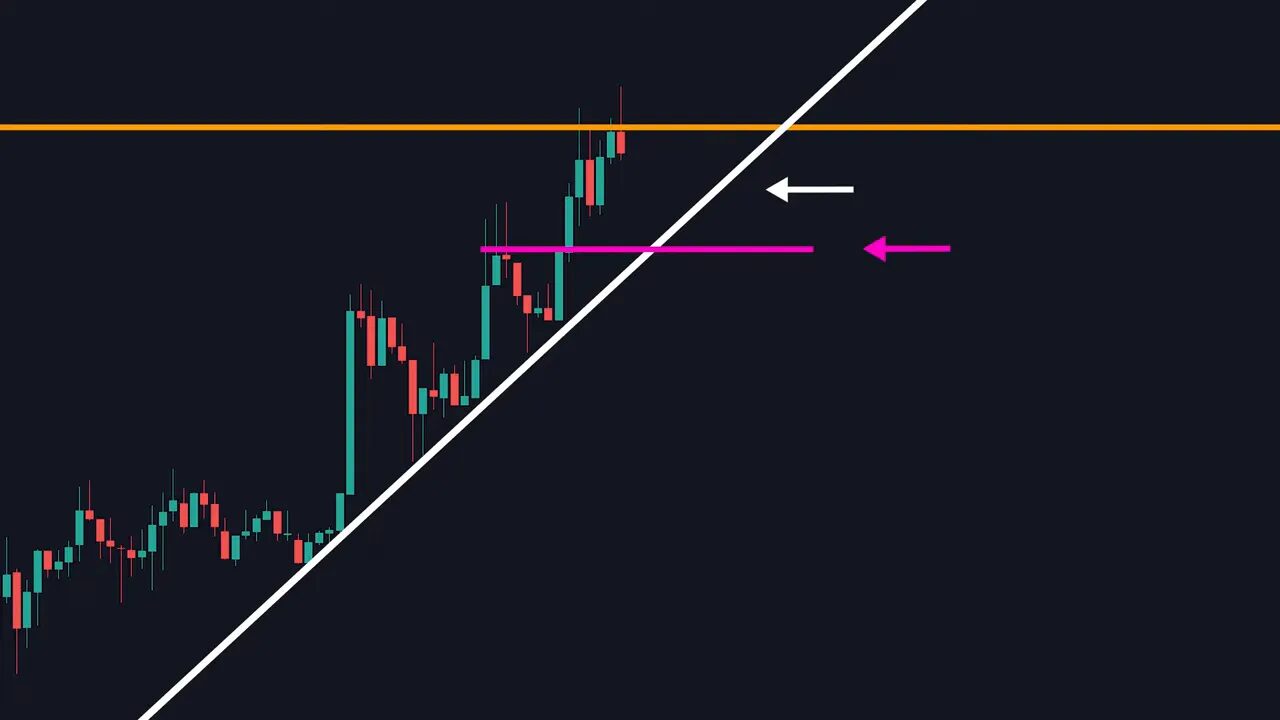candlestick chart with white uptrend line, magenta pivot, orange resistance and arrows pointing to pivot and trendline