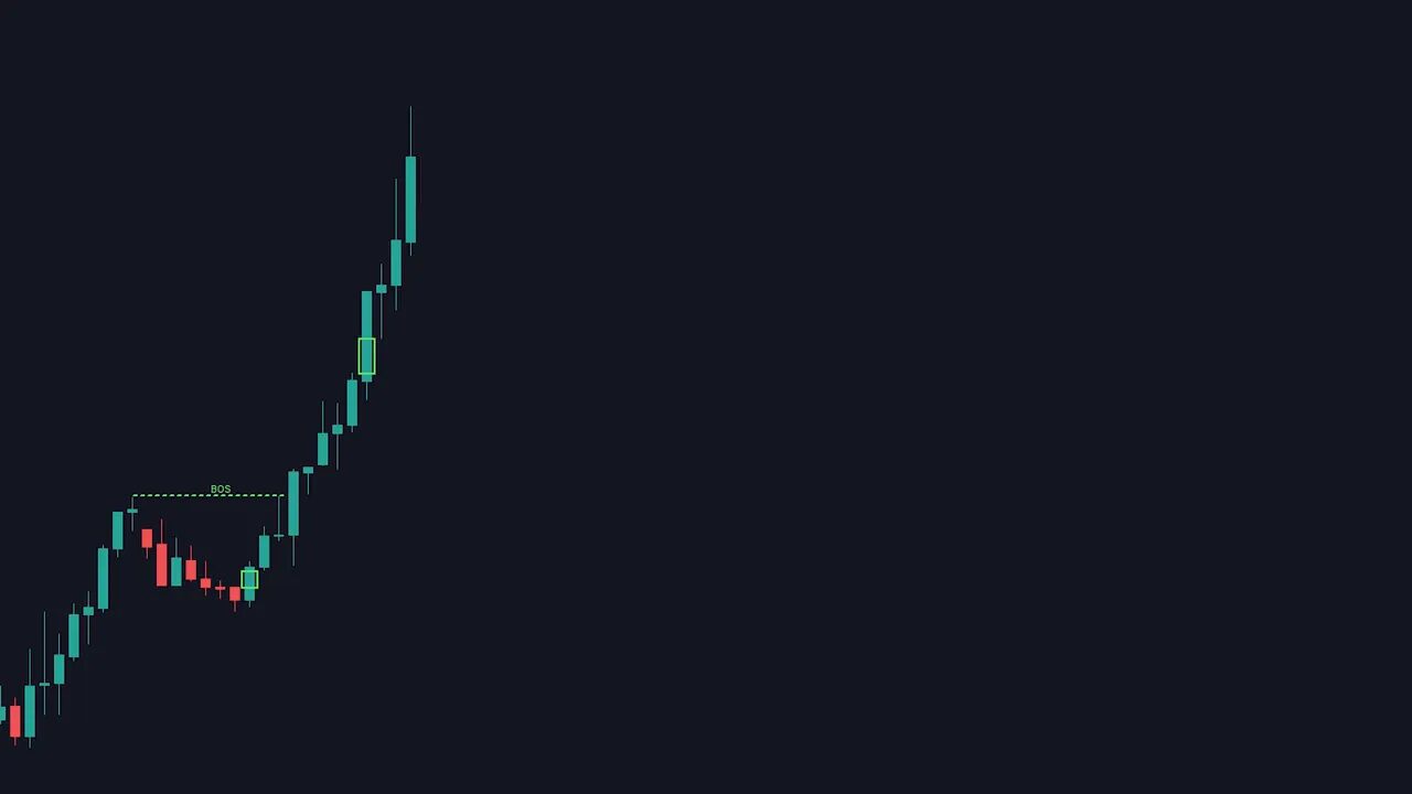 wide candlestick chart showing a dashed BOS label, a small green re-test box and a strong bullish continuation