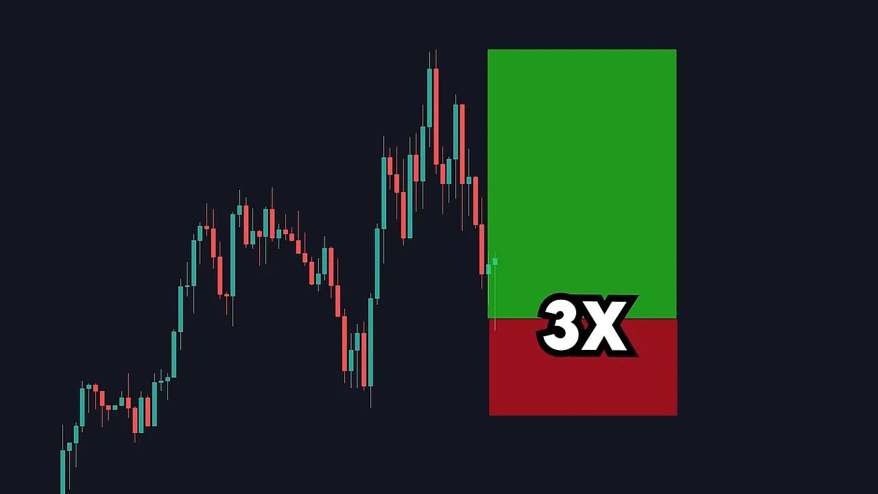 candlestick chart with a large green target and red stop rectangle labeled '3X' indicating a three-times risk-to-reward