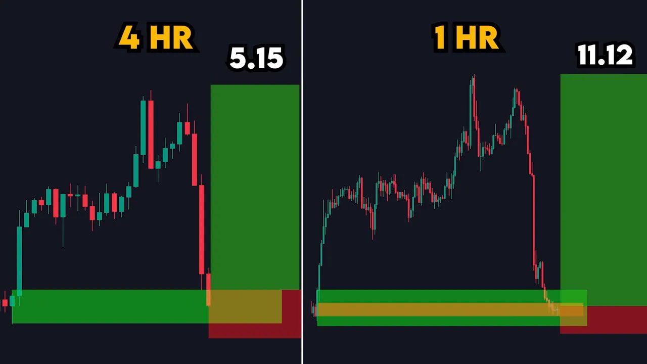 Split trading chart showing 4 hour zone on the left labeled 5.15 and 1 hour refined zone on the right labeled 11.12, illustrating improved risk-to-reward.