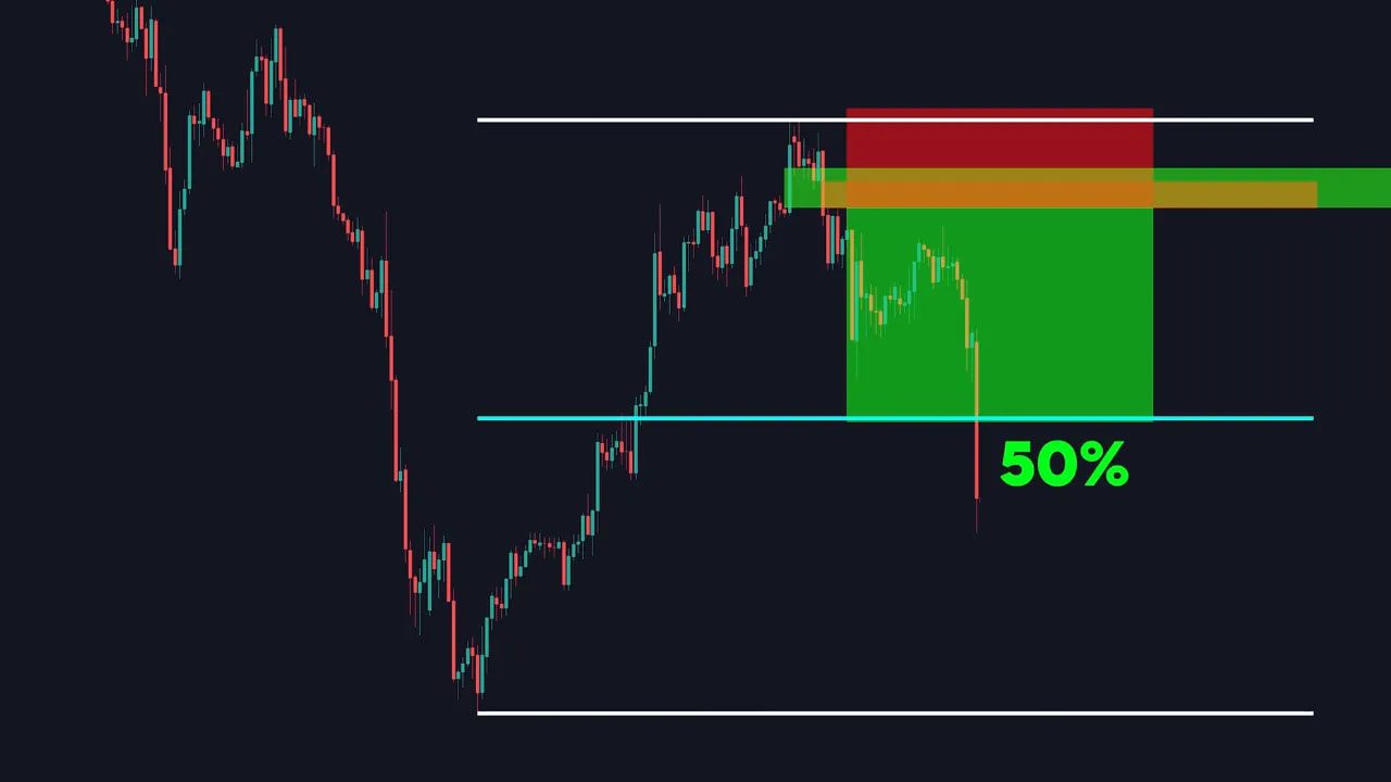 Candlestick chart with highlighted fair value gap and green target box, with a prominent '50%' label marking the midpoint retracement target.