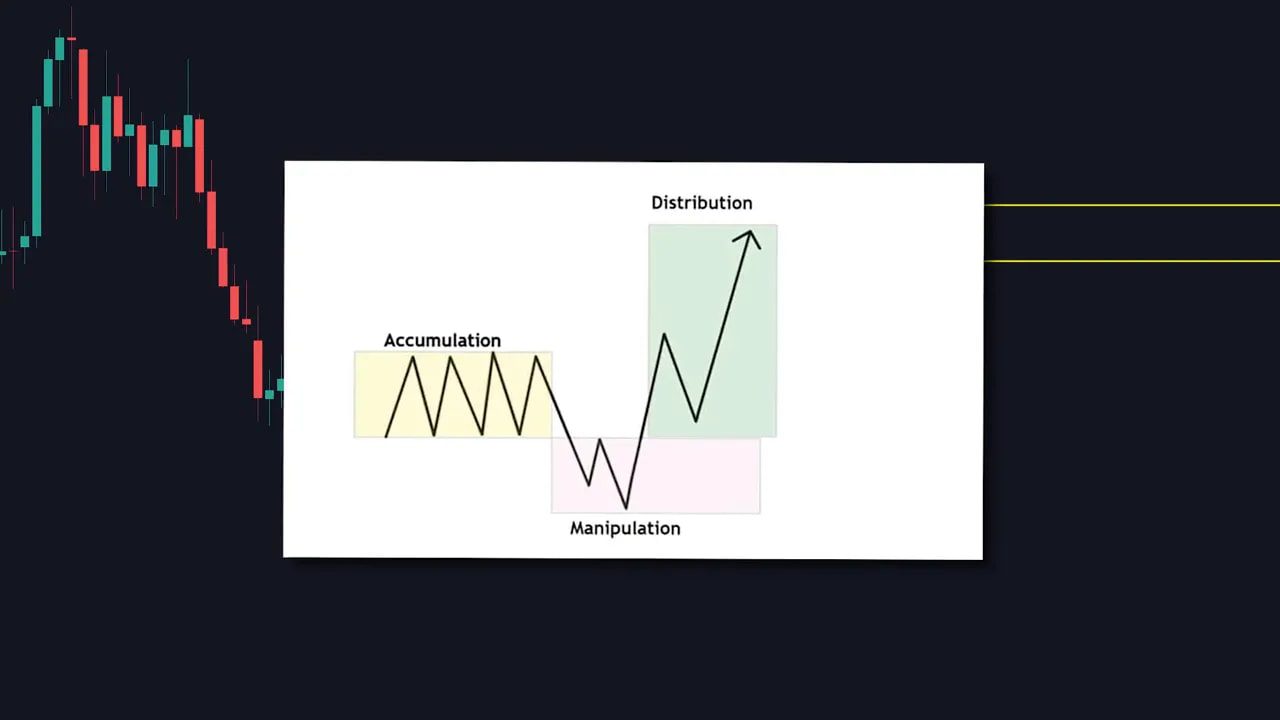 Clear diagram labeled Accumulation, Manipulation, Distribution showing the market sequence