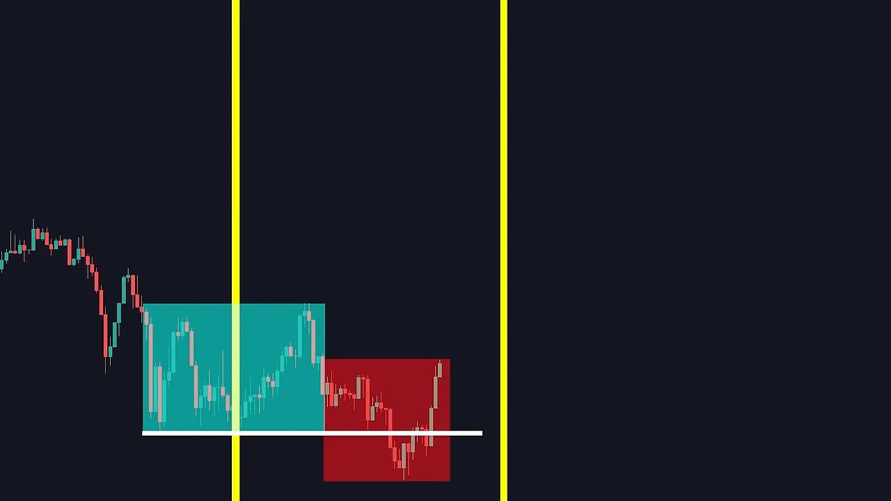 Annotated chart showing teal accumulation box, red distribution box, a white manipulation-low line and yellow time-box markers.