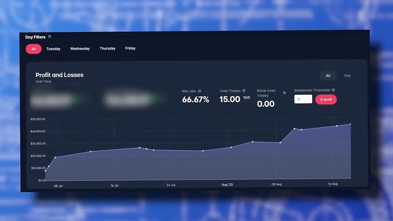 Trading backtest dashboard with profit graph, win rate 66.67% and total trades 15 displayed