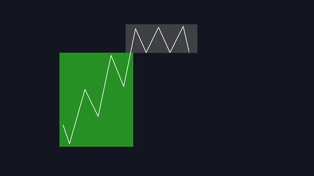 Schematic showing an uptrend into a boxed consolidation with equal highs and lows highlighted