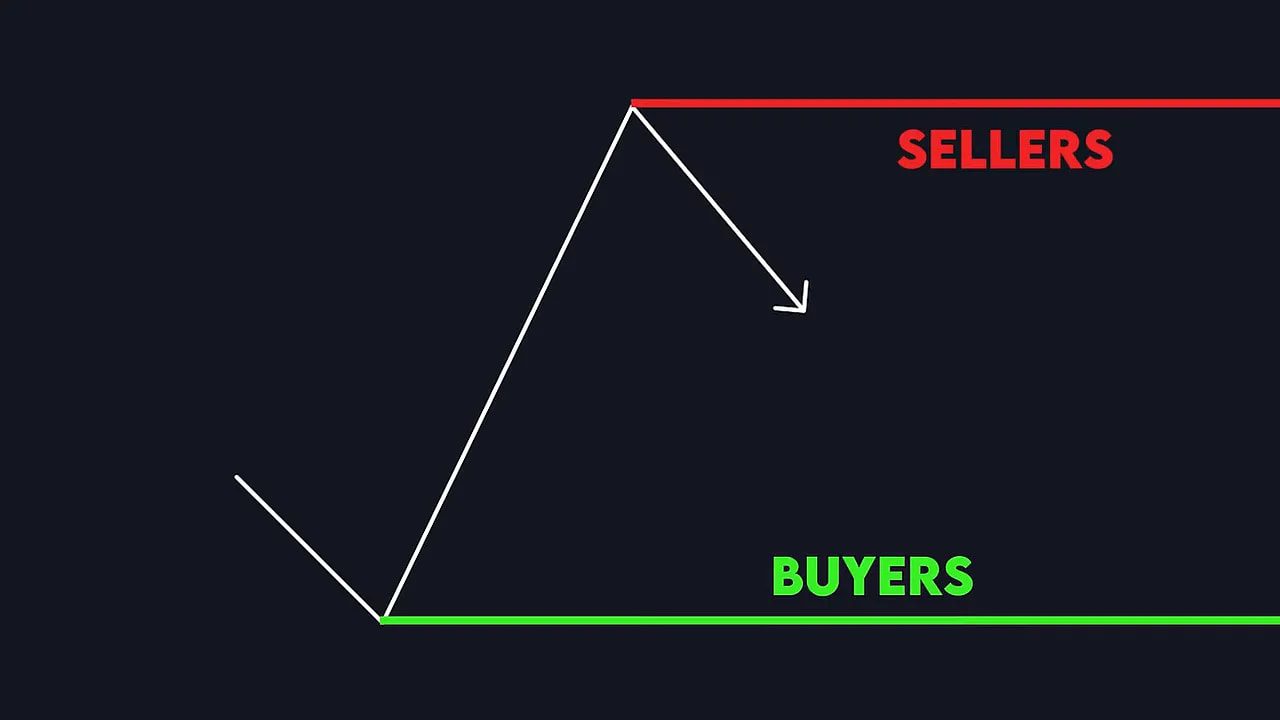 diagram of a price swing with a red sellers line at the high and a green buyers line at the low showing liquidity pools