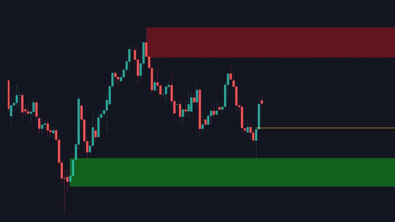 Full chart with green demand zone, red supply zone, and a bullish strength candlestick near a yellow control line.