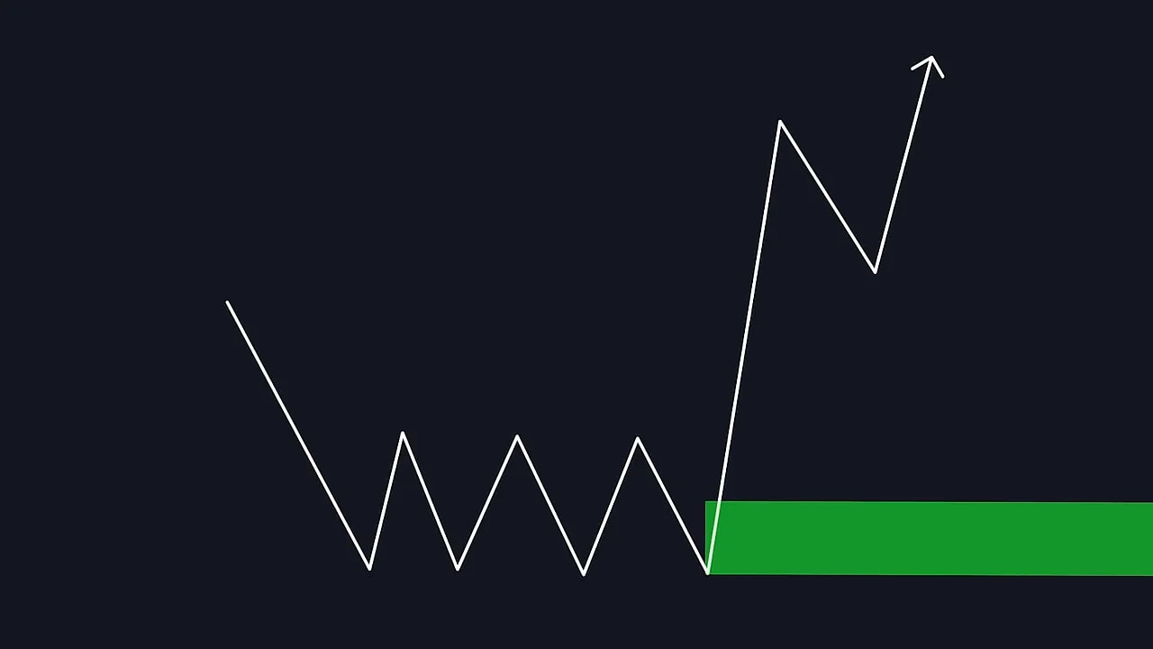 Schematic price line showing repeated lows and a green rectangle at the low where price then makes a strong upward impulse (demand zone highlighted).