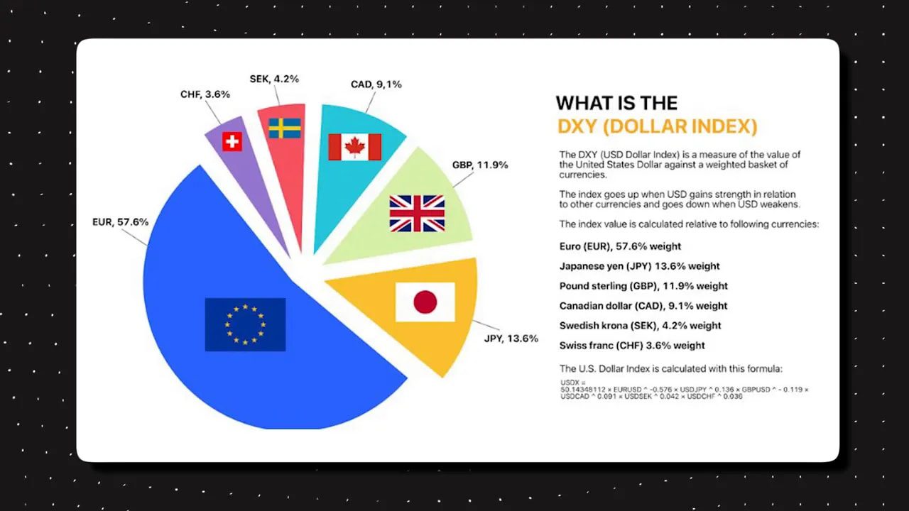 Pie chart titled 'What is the DXY (Dollar Index)' showing currency weights (EUR, JPY, GBP, CAD, SEK, CHF) and explanatory text.