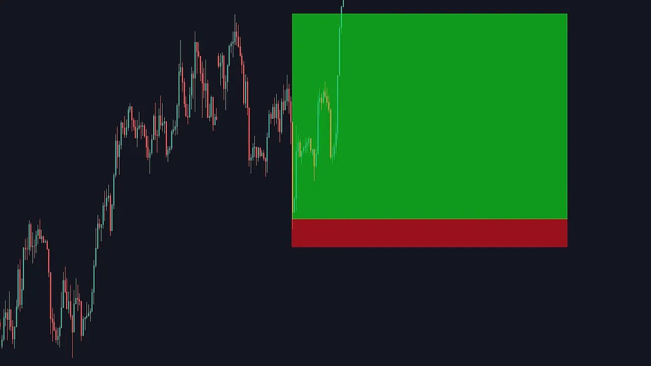 candlestick chart with green profit zone and red stop zone illustrating an entry and risk-to-reward