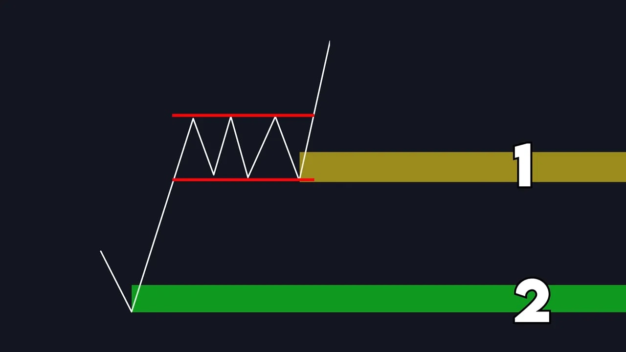 chart diagram with consolidation marked by red horizontal lines showing equal highs and equal lows next to a candidate zone