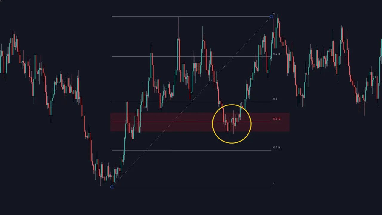 TradingView chart with Fibonacci retracement and highlighted 0.618 zone showing price reaction
