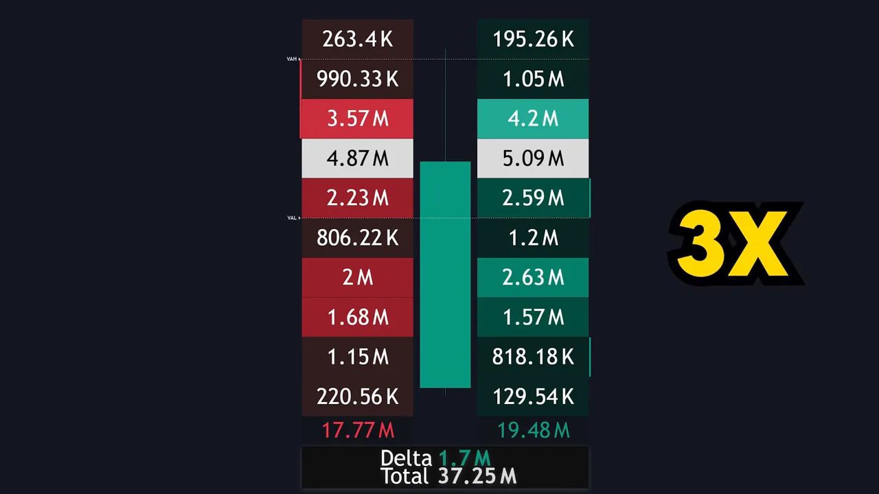 Volume footprint with buy and sell columns and a bold '3X' graphic indicating the three-times imbalance threshold.
