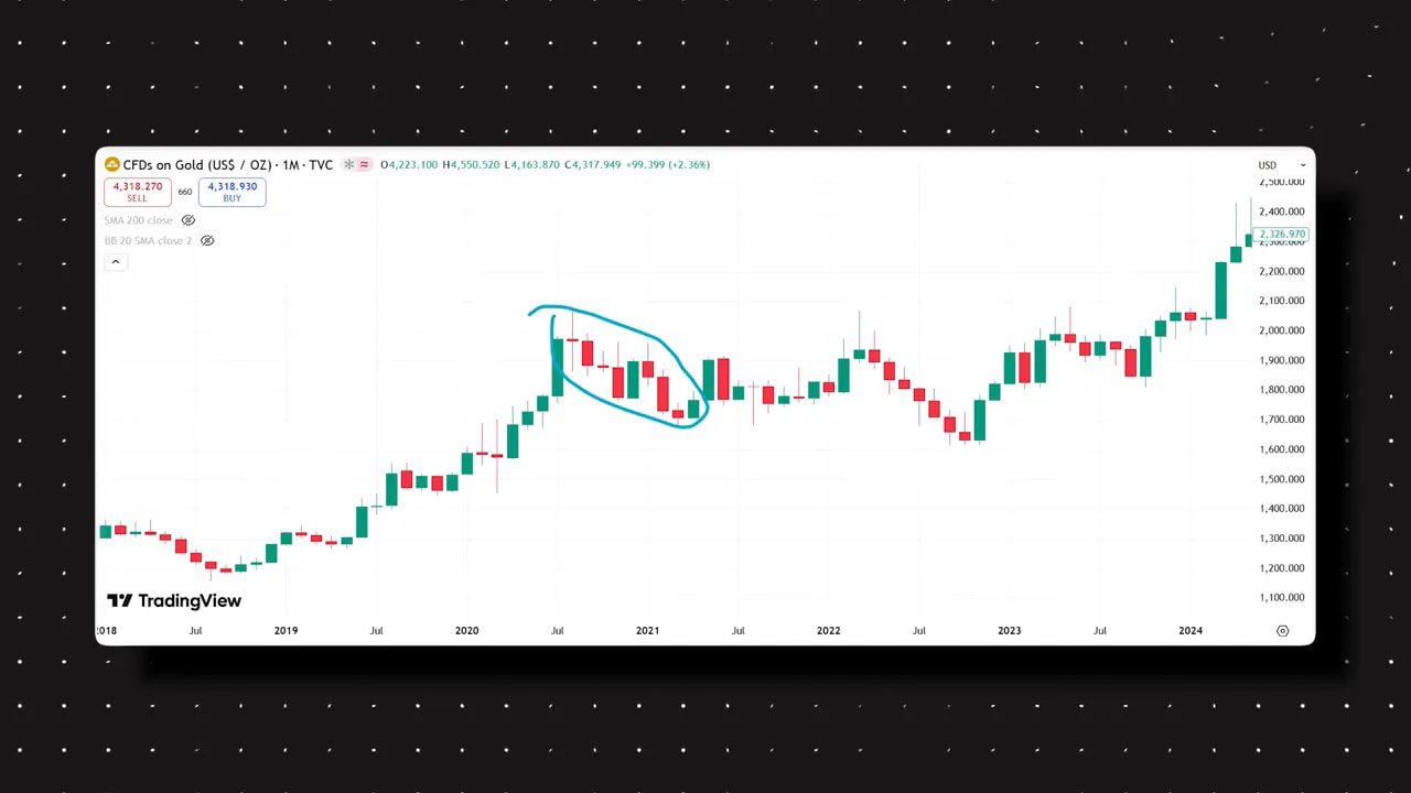 TradingView monthly candlestick chart of gold (USD/oz) with the 2020 downturn circled.