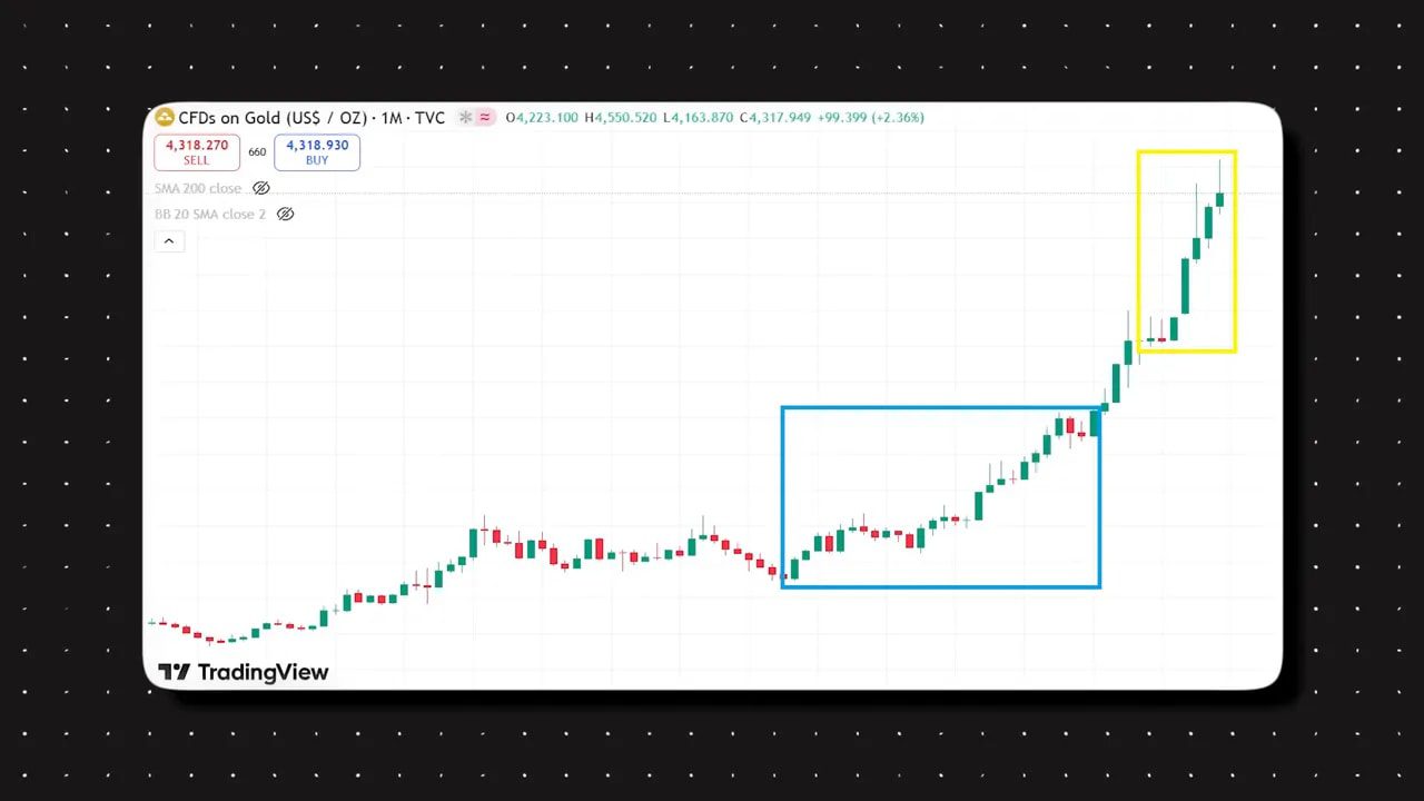 TradingView monthly gold price chart showing an accumulation phase boxed in blue and a yellow‑highlighted parabolic breakout