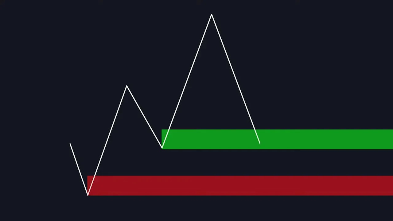 Simplified price-action diagram: white zigzag price line with a green order block above and a larger red imbalance/demand zone below on a dark background.