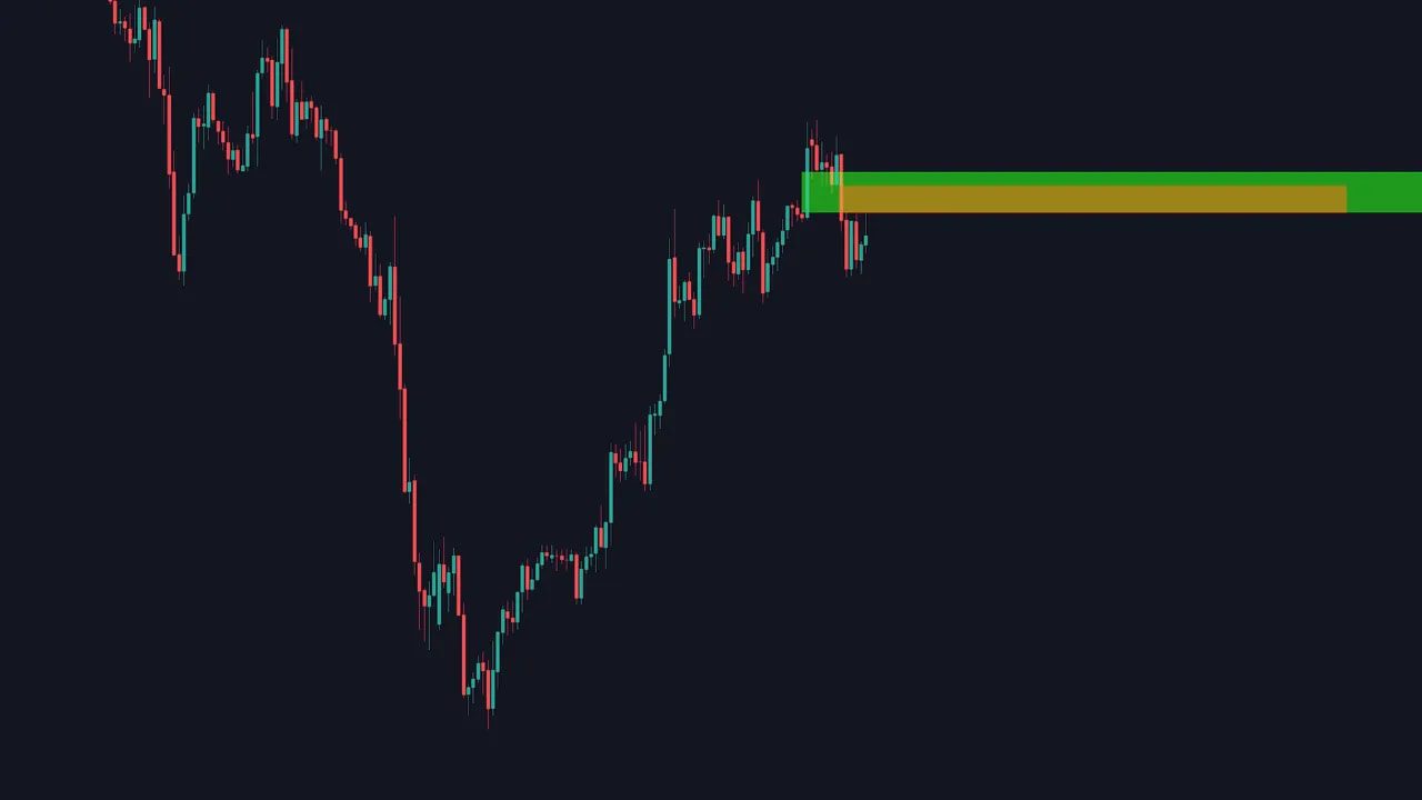 candlestick chart showing an inverse fair value gap with green and orange highlighted zones and price retracing into the gap
