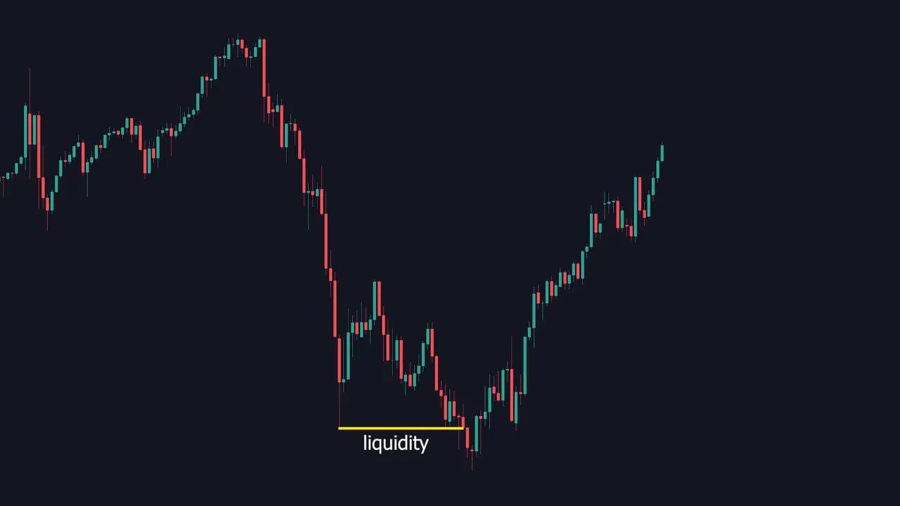 Candlestick chart with a yellow line labeled 'liquidity' marking the liquidity low