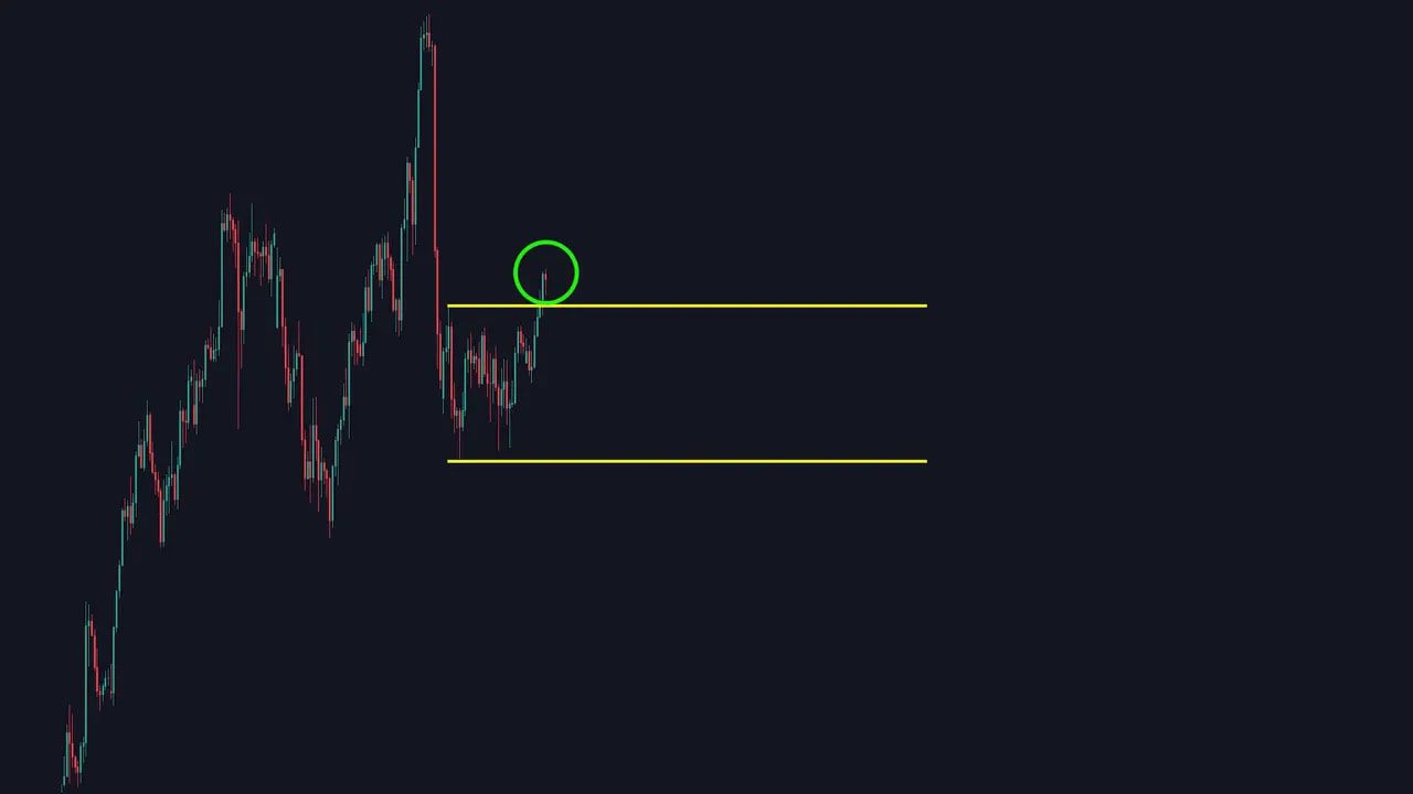 candlestick chart with yellow range lines and a green circle highlighting a wick above the range high indicating a liquidity sweep