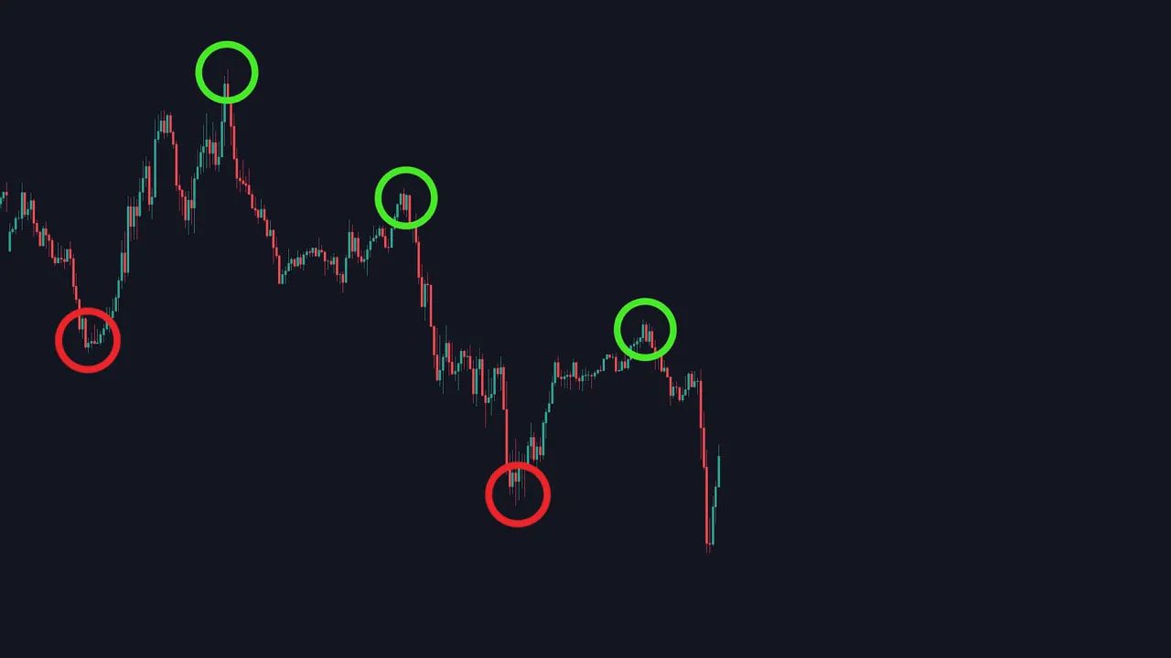 Candlestick chart with green circles on swing highs and red circles on swing lows highlighting trend structure