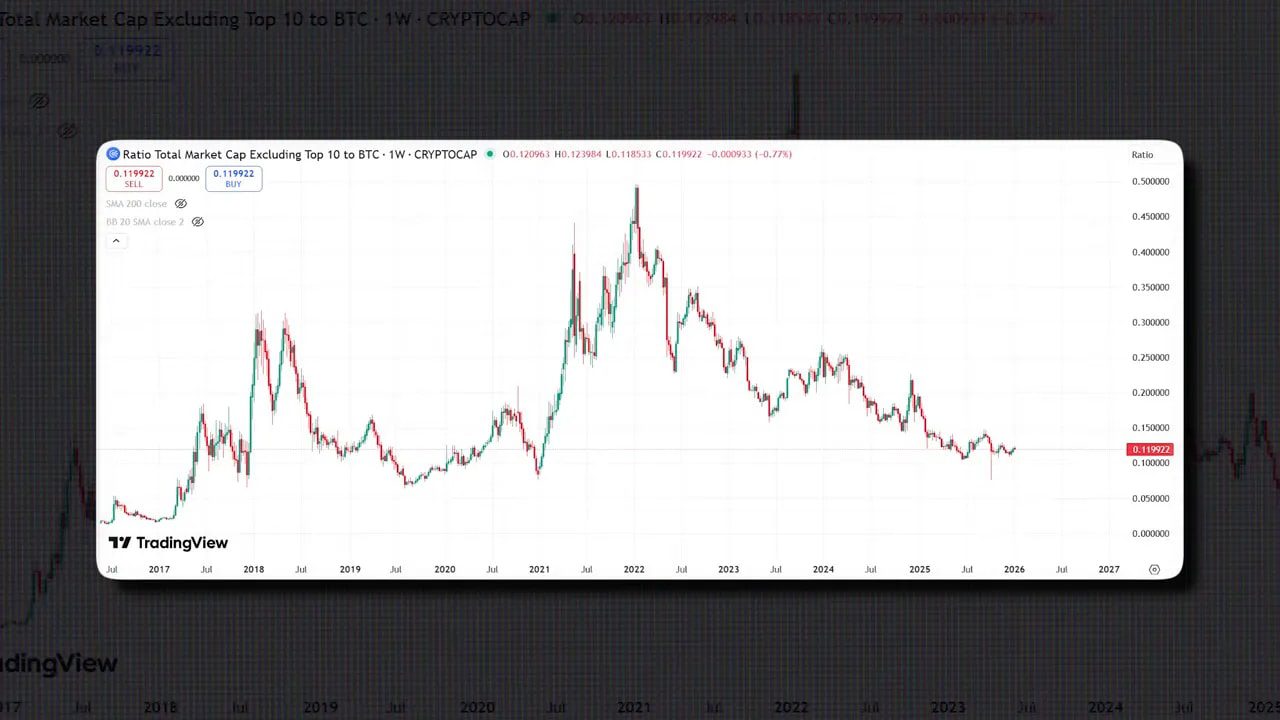 Clear TradingView chart of total market cap excluding top 10 vs Bitcoin (weekly view)