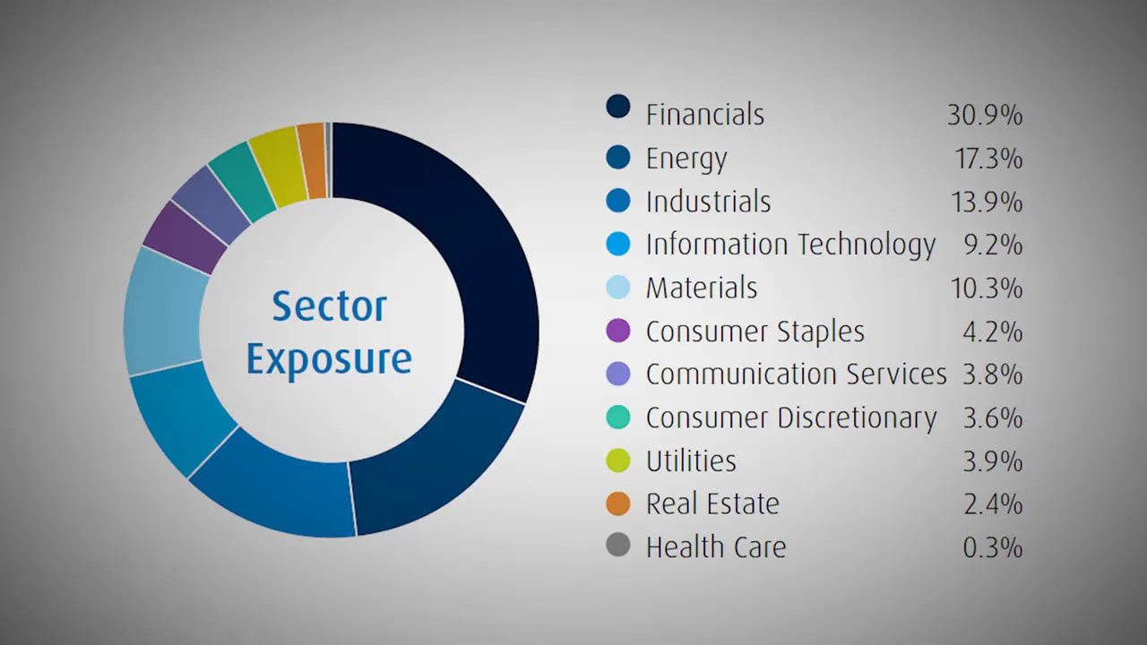 Donut chart titled 'Sector Exposure' with legend and percentages