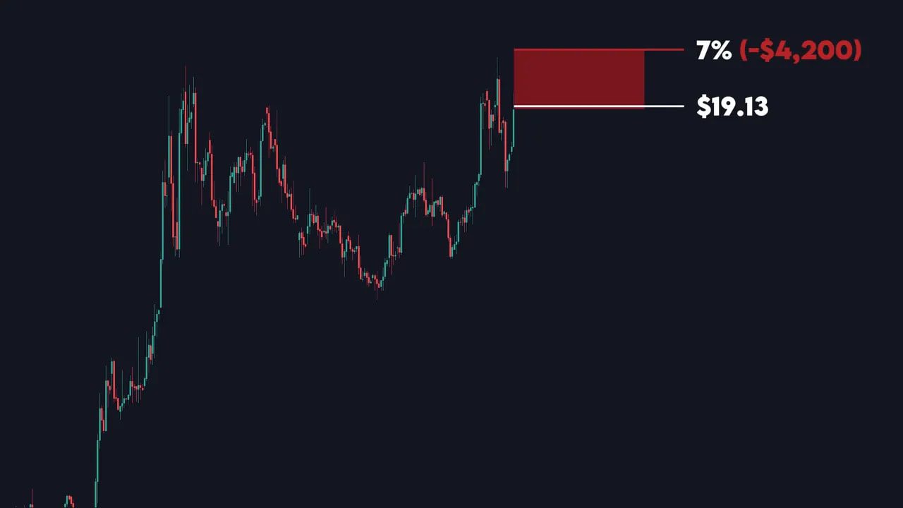Clear 4-hour candlestick chart showing a red stop zone above a white entry line labelled 