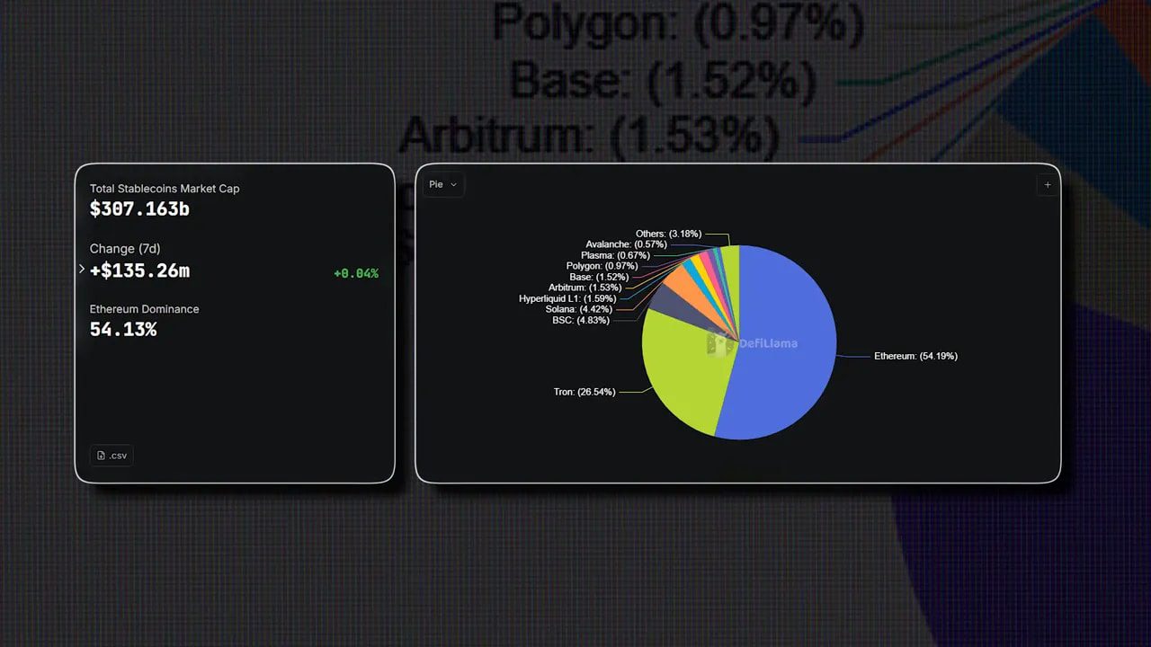 Dashboard showing total stablecoins market cap and pie chart with Ethereum dominance around 54%