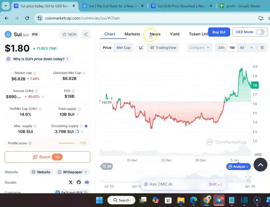 Clean CoinMarketCap SUI price chart centered on the screen showing a recovery past $1.80 with site metrics on the left