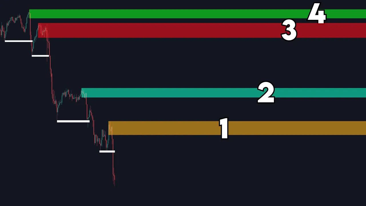 downtrend chart with numbered supply zones and white lines marking equal highs liquidity