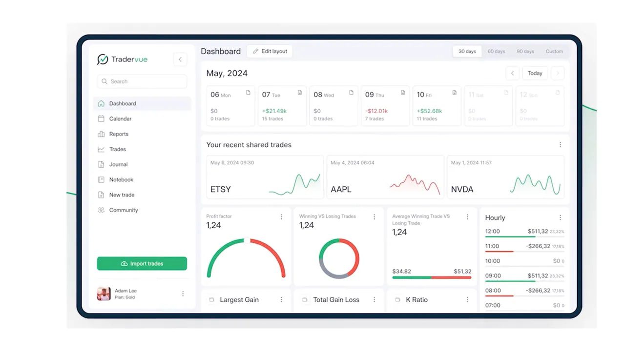 Wide screenshot of a trading journal dashboard with sidebar (Journal), recent trades and performance charts