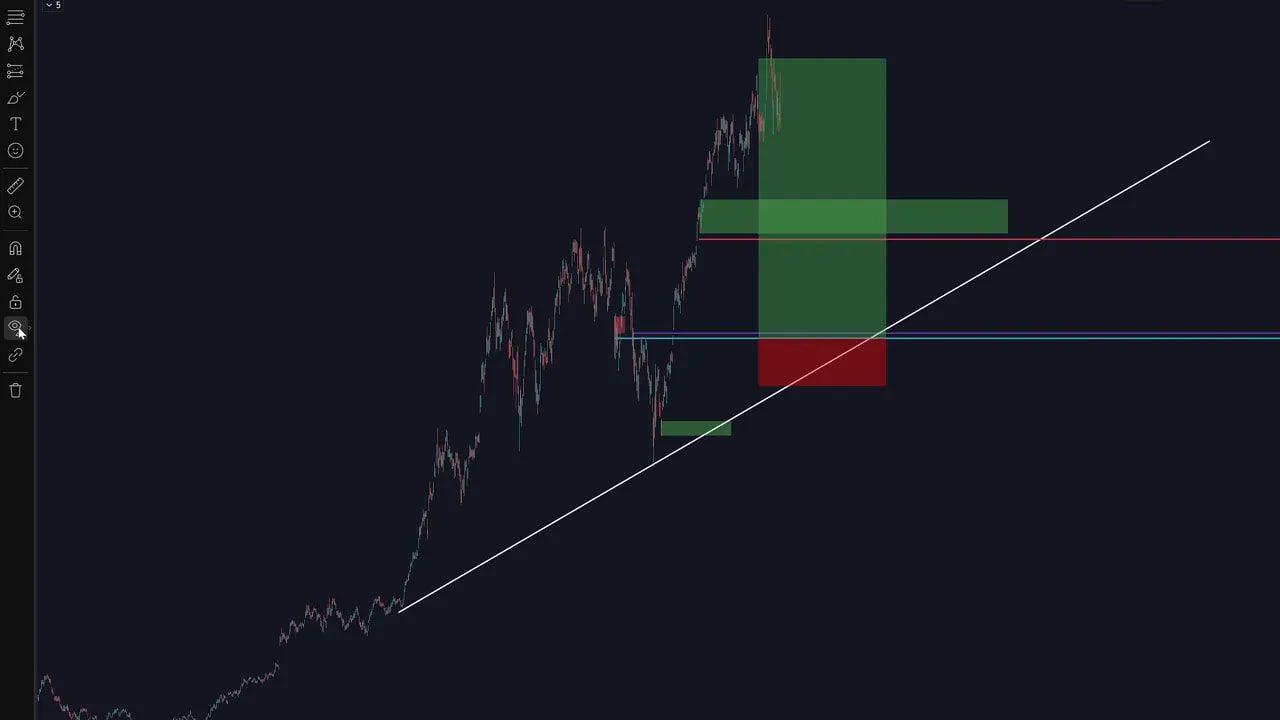 TradingView chart on a dark background showing a white trendline, green supply zones and red/green risk‑reward boxes